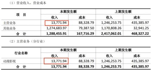 動漫產業盈利分化 上半年18家公司中12家盈利，最高達2.9億元